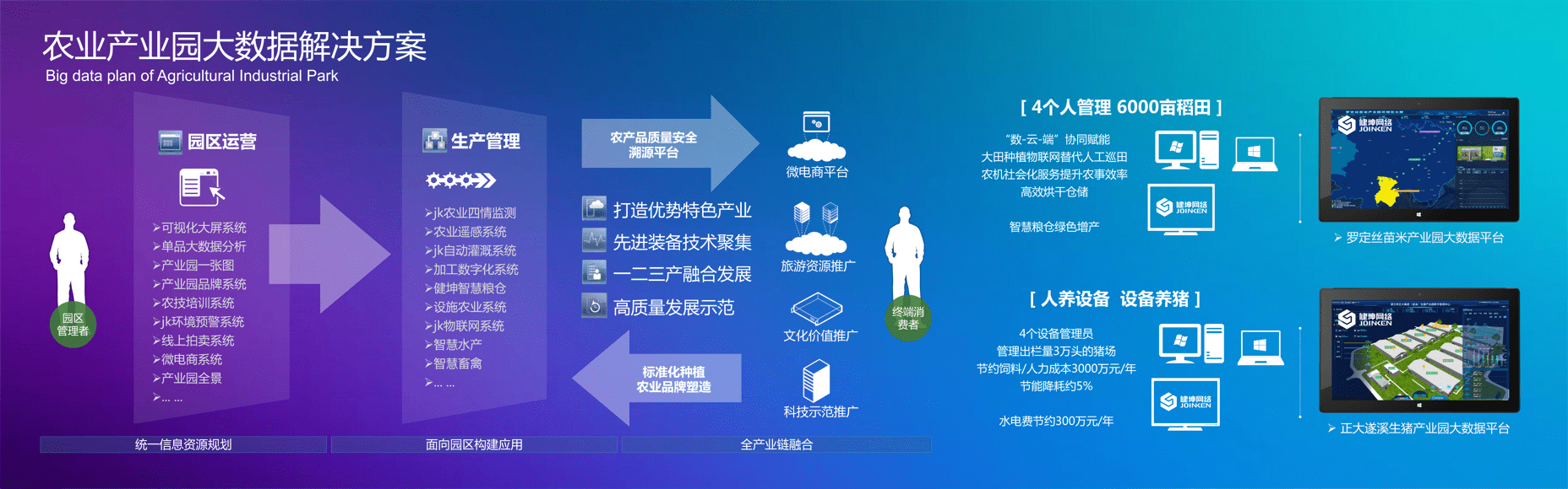 农业产业园大数据解决方案